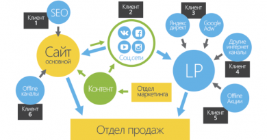 Каналы продвижение интернет-магазина