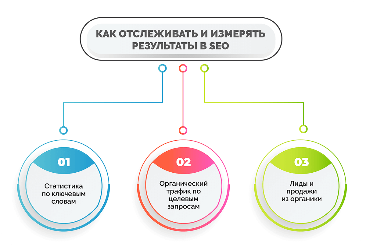 kak-otslezhivat-i-izmeryat-rezultaty-v-seo.png