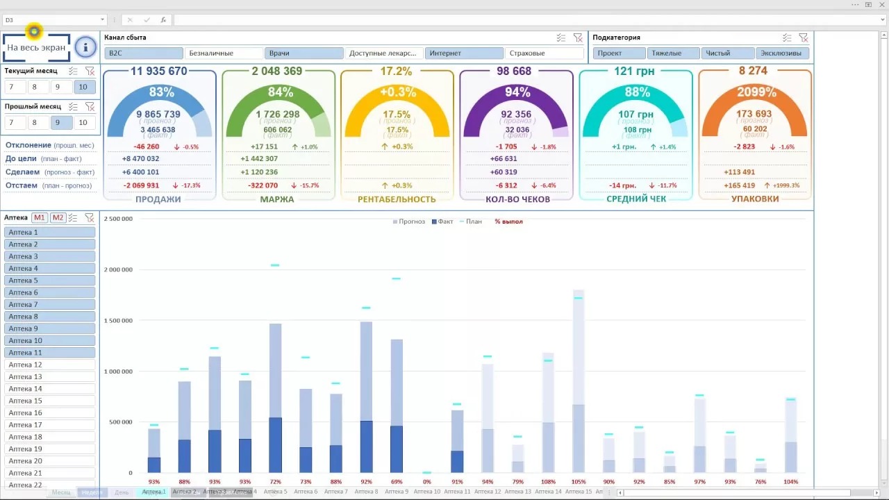 дашборд с ключевыми показателями эффективности розничного магазина