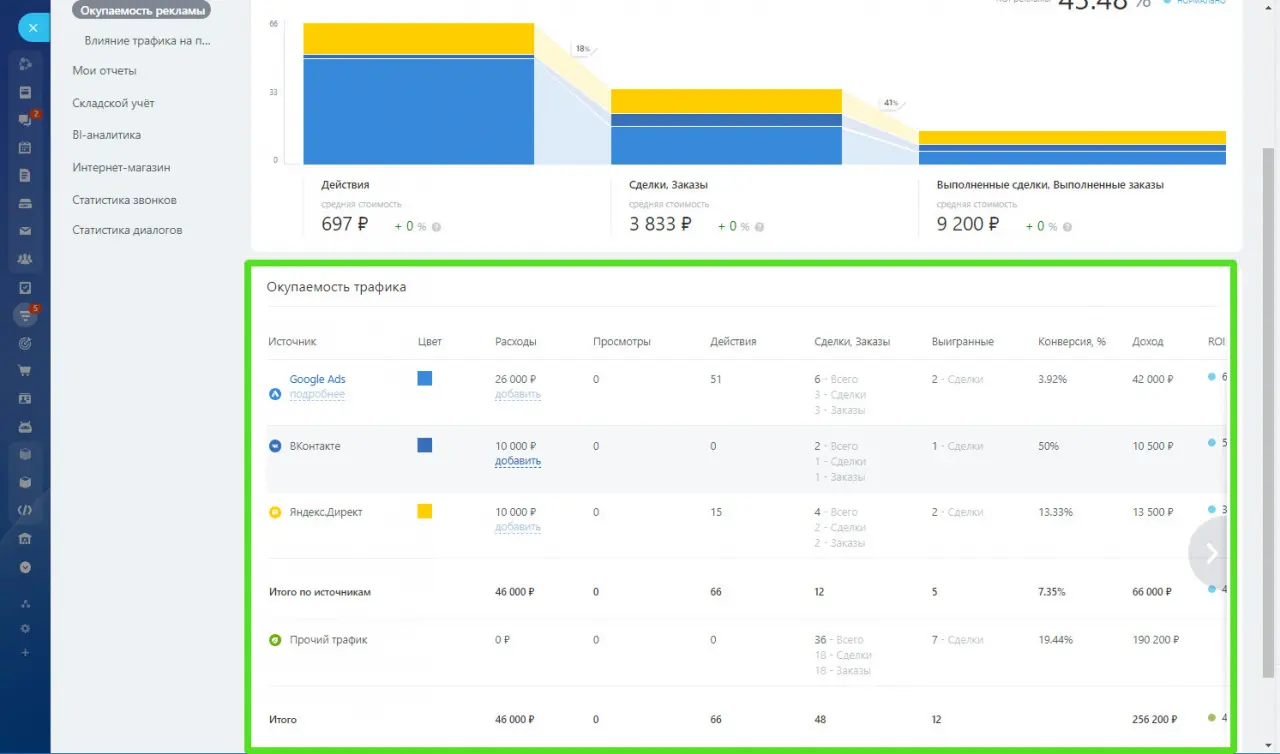 График сравнения CPO, среднего чека и маржи