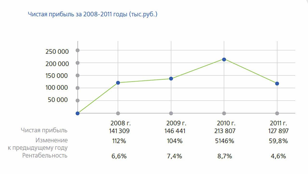 график взрывного роста продаж и прибыли