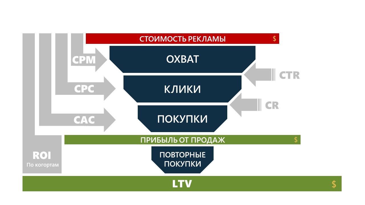 Инфографика: схема юнит-экономики для интернет-магазина