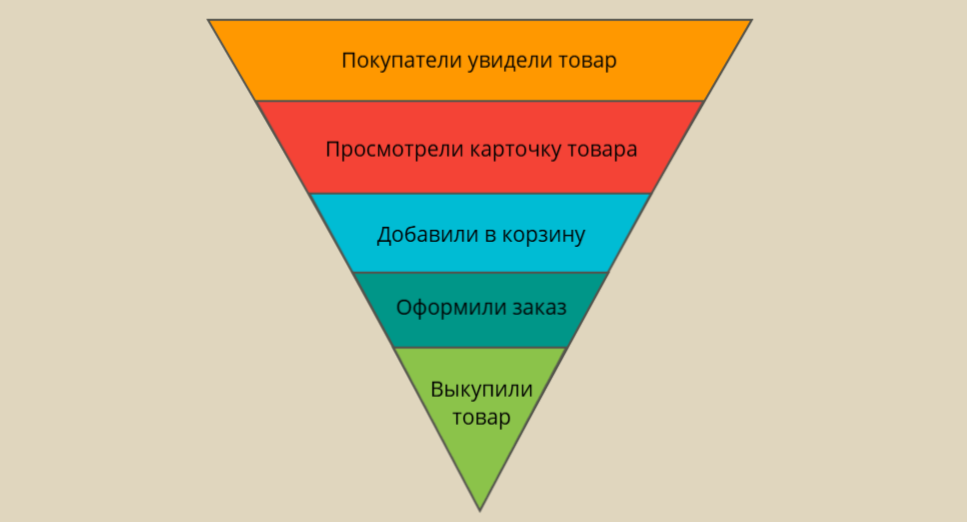Схема воронки продаж с выделением этапа привлечения пользователя