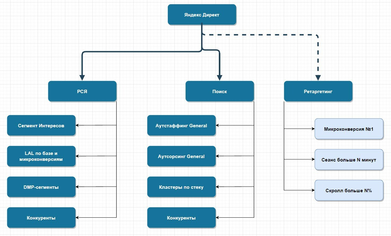 Схема работы Яндекс Директ для интернет-магазина